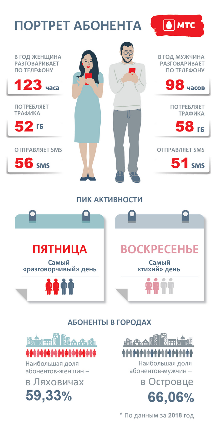 В год женщина говорит по телефону 123 часа, а мужчина прокачивает 58  гигабайт. МТС составил портрет абонента