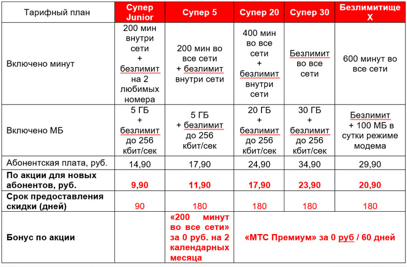 Мтс тарифные планы для телефона без абонентской платы