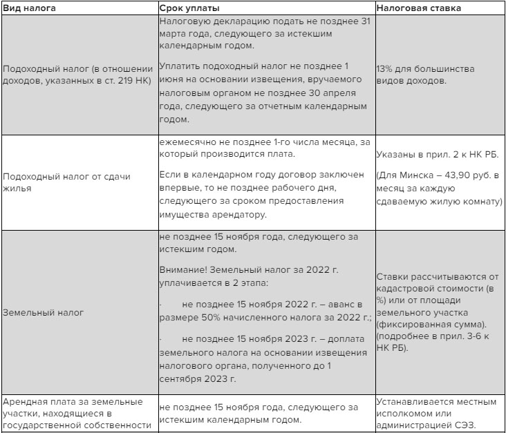 Имущественные налоги 2023 сроки уплаты